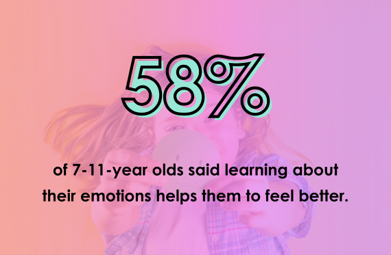 58% of 7-11-year olds said learning about their emotions helps them to feel better.