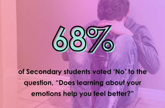 68% of Secondary students voted 'No' to the question, "Does learning about your emotions help you feel better?"