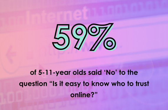 59% of 5-11-year olds said 'No' to the question, "Is it easy to know who to trust online?"