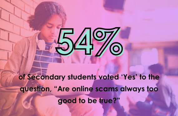 54% of Secondary students voted 'Yes' to the question, "Are online scams always too good to be true?"