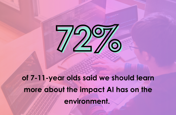 72% of 7-11-year olds said we should learn more about the impact AI has on the environment.