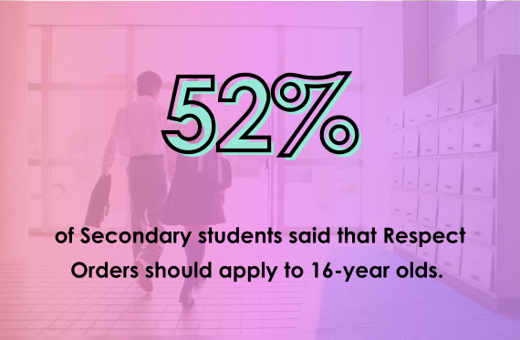 52% of Secondary students said that Respect Orders should apply to 16-year olds.