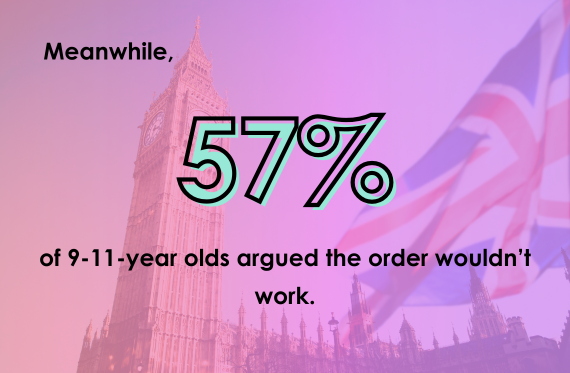 Meanwhile, 57% of 9-11-year olds argued the order wouldn't work.