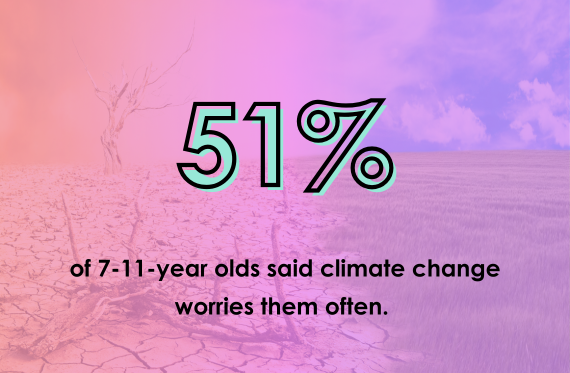 51% of 7-11-year olds said climate change worries them often.