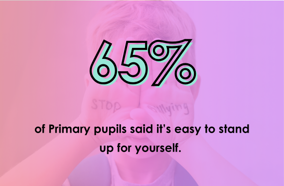 65% of Primary pupils said it's easy to stand up for yourself.