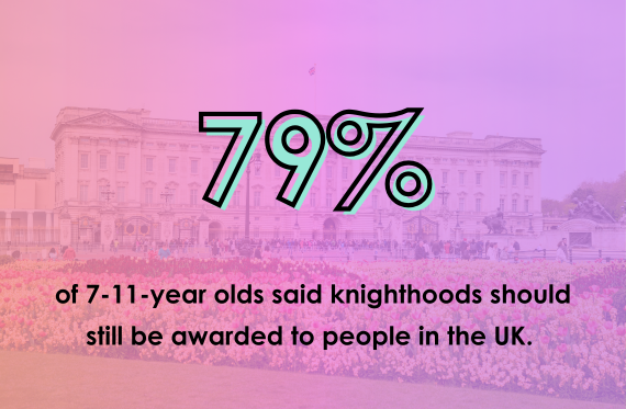 79% of 7-11-year olds said knighthoods should still be awarded in the UK.