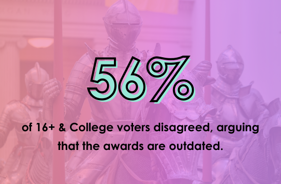 56% of 16+ & College voters disagreed, arguing that the awards are outdated.
