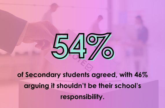 54% of Secondary students agreed, with 46% arguing it shouldn't be their school's responsibility.