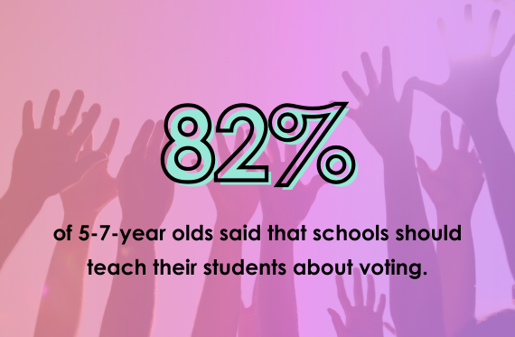 82% of 5-7-year olds said that schools should teach their students about voting.