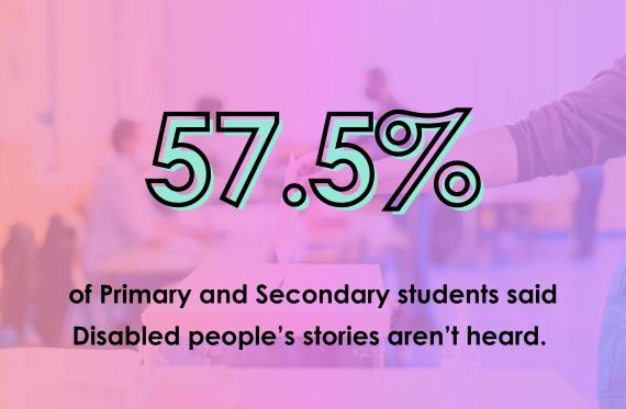 57.5% of Primary and Secondary students said Disabled people's stories aren't heard.