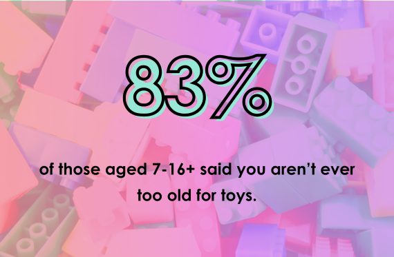 83% of those aged 7-16+ said you aren't ever too old for toys.