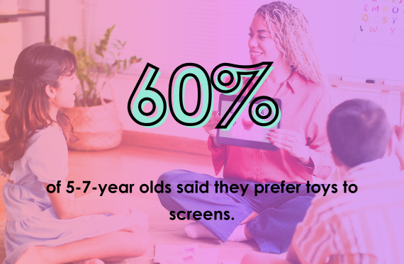 60% of 5-7-year olds said they prefer toys to screens.