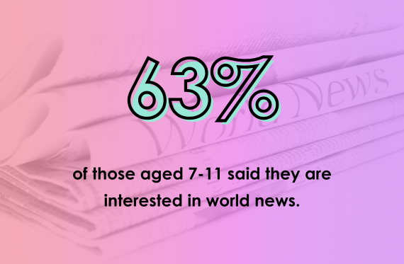 63% of those aged 7-11 said they are interested in world news.