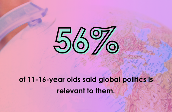 56% of 11-16-year olds said global politics is relevant to them.