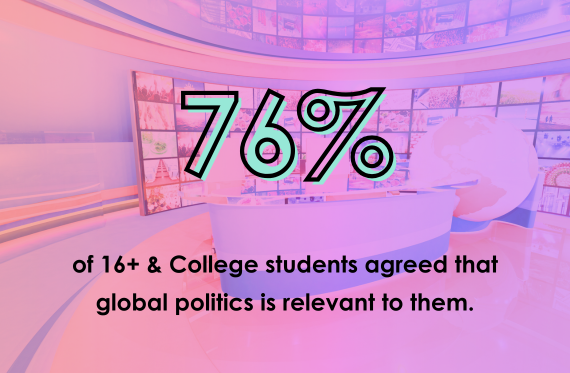 76% of 16+ & College students agreed that global politics is relevant to them.