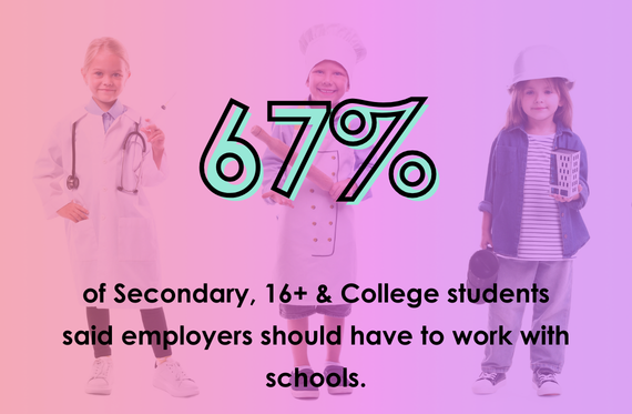 67% of Secondary, 16+ & College students said employers should have to work with schools