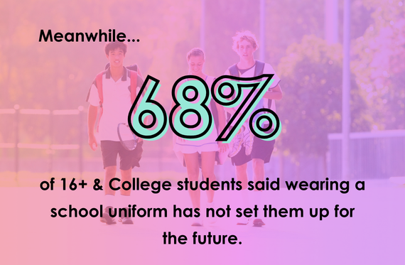 Meanwhile, 68% of 16+ & College students said wearing a school uniform has not set them up for the future.