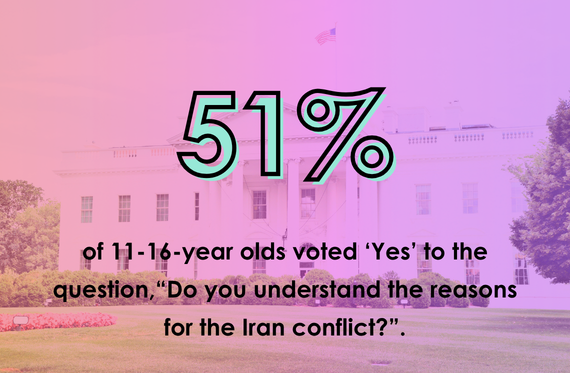 51% of 11-16-year olds voted 'Yes' to the question, "Do you understand the reasons for the Iran conflict?"