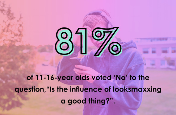 81% of 11-16-year olds voted 'No' to the question, "Is the influence of looksmaxxing a good thing?"