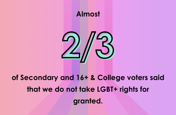 Almost 2/3 of Secondary and 16+ & College voters said that we do not take LGBT+ rights for granted.