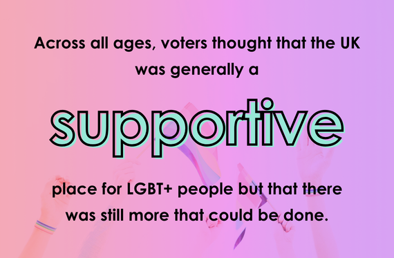 Across all ages, voters thought that the UK was generally a supportive place for LGBT+ people but that there was still more that could be done.