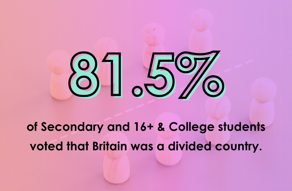 81.5% of Secondary and 16+ & College students voted that Britain was a divided country.