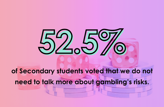 52.5% of Secondary students voted that we do not need to talk more about gambling's risks.