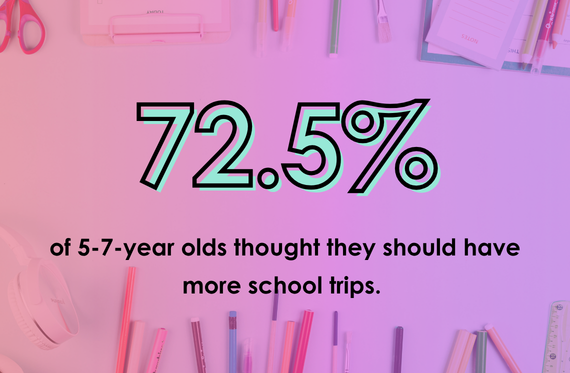 72.5% of 5-7-year olds thought they should have more school trips.