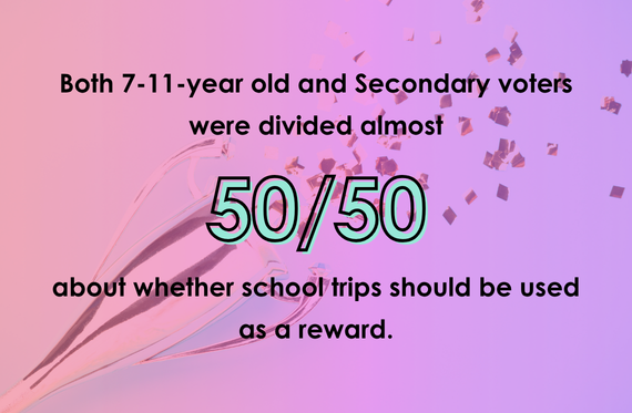 Both 7-11-year old and Secondary voters were divided almost 50/50 about whether school trips should be used as a reward.