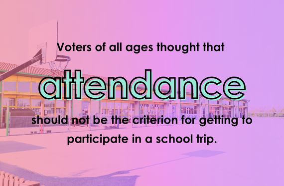 Voters of all ages thought that attendance should not be the criterion for getting to participate in a school trip.
