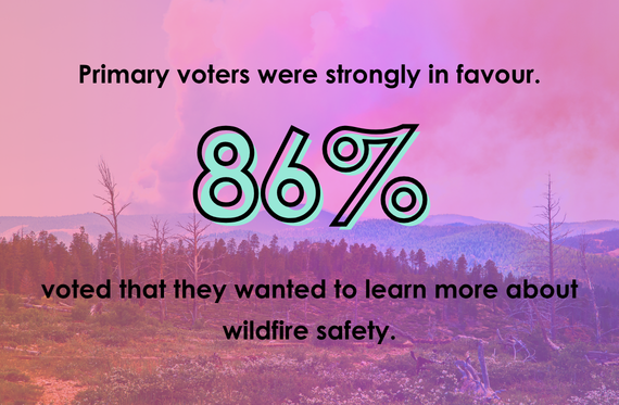 Primary voters were strongly in favour. 86% voted that they wanted to learn more about wildfire safety.