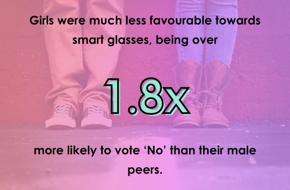 Girls were much less favourable towards smart glasses, being over 1.8x more likely to vote 'No' than their male peers.