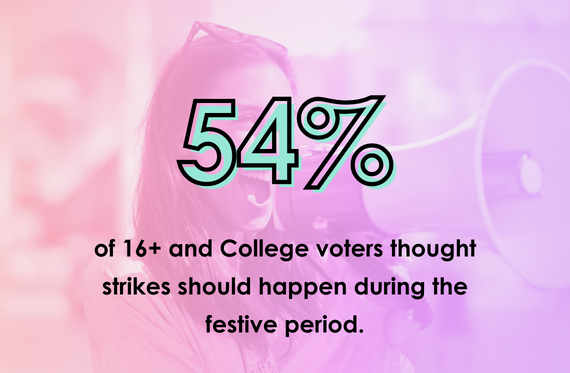 54% of 16+ and College voters thought strikes should happen during the festive period.