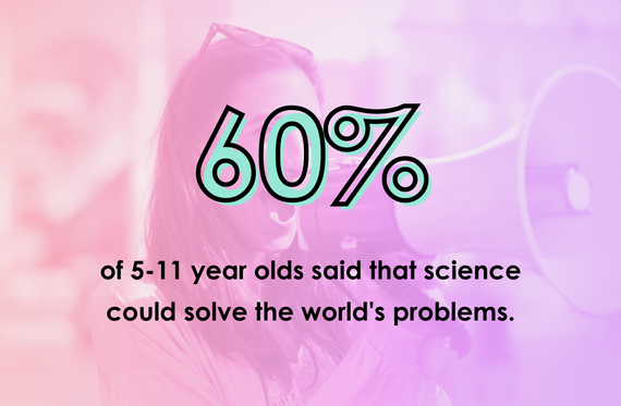 60% of 5-11 year olds said that science could solve the world's problems