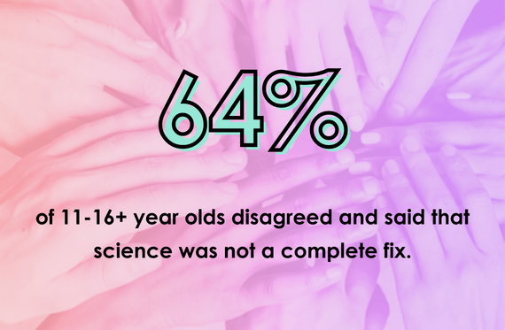 64% of 11-16+ year olds disagreed and said that science was not a complete fix