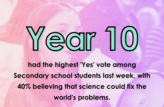 Year 10 had the highest yes vote among secondary school students last week, with 40% believing that science could fix the world's problems