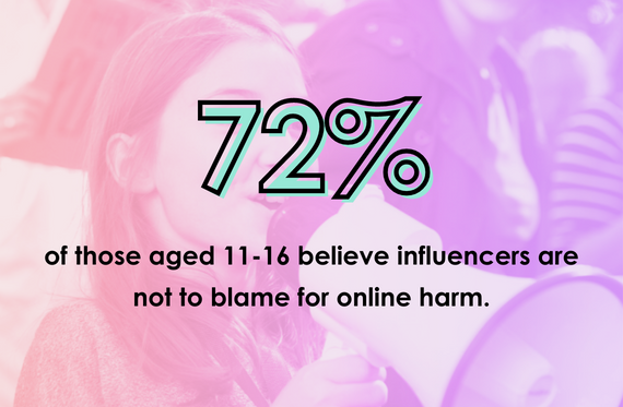 72% of those aged 11-16 believe influencers are not to blame for online harm