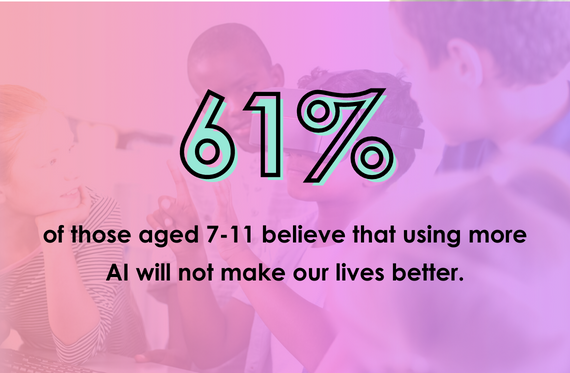61% of those aged 7-11 believe that using more AI will not make our lives better.