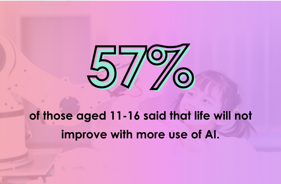 57% of those aged 11-16 said that life will not improve with more use of AI.