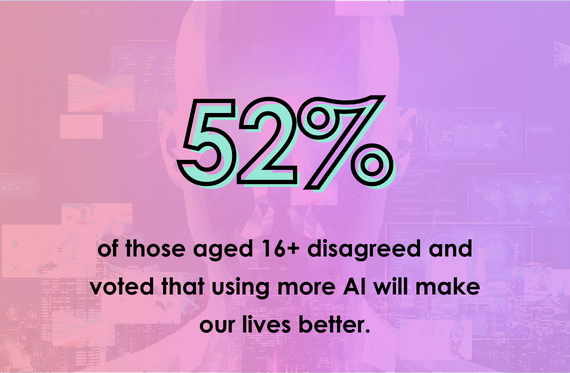 52% of those aged 16+ disagreed and voted that using more AI will make our lives better.