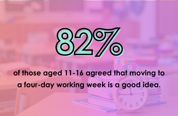 82% of those aged 11-16 agreed that moving to a four-day working week is a good idea.