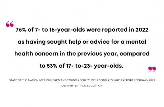 "76% of 7-to-16-year-olds were reported in 2022 as having sought help or advice for a mental health concern in the previous year, compared to 53% of 17-to-23-year-olds" state of the nation 2022 children and young people's welling research report