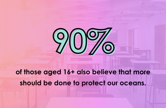 90% of those aged 16% also believe that more should be done to protect our oceans.