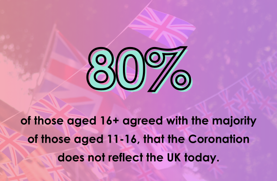 80% of those aged 16+ agreed with the majority of those aged 11-16, that the Coronation does not reflect the UK today.