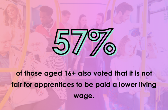 57% of those aged 16+ also voted that it is not fair for apprentices to be paid a lower living wage.