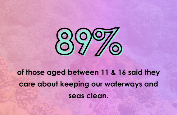 89% of those aged between 11 and 16 said they care about keeping our waterways and seas clean.