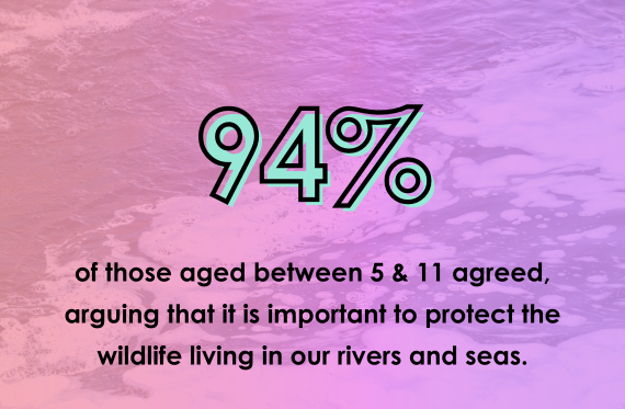 94% of those aged between 5 and 11 agreed, arguing that it's important to protect the wildlife living in our rivers and seas.