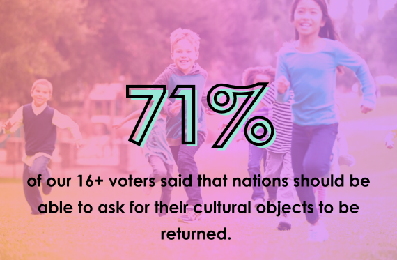 71% of our 16+ voters said that nations should be able to ask for their cultural objects to be returned.
